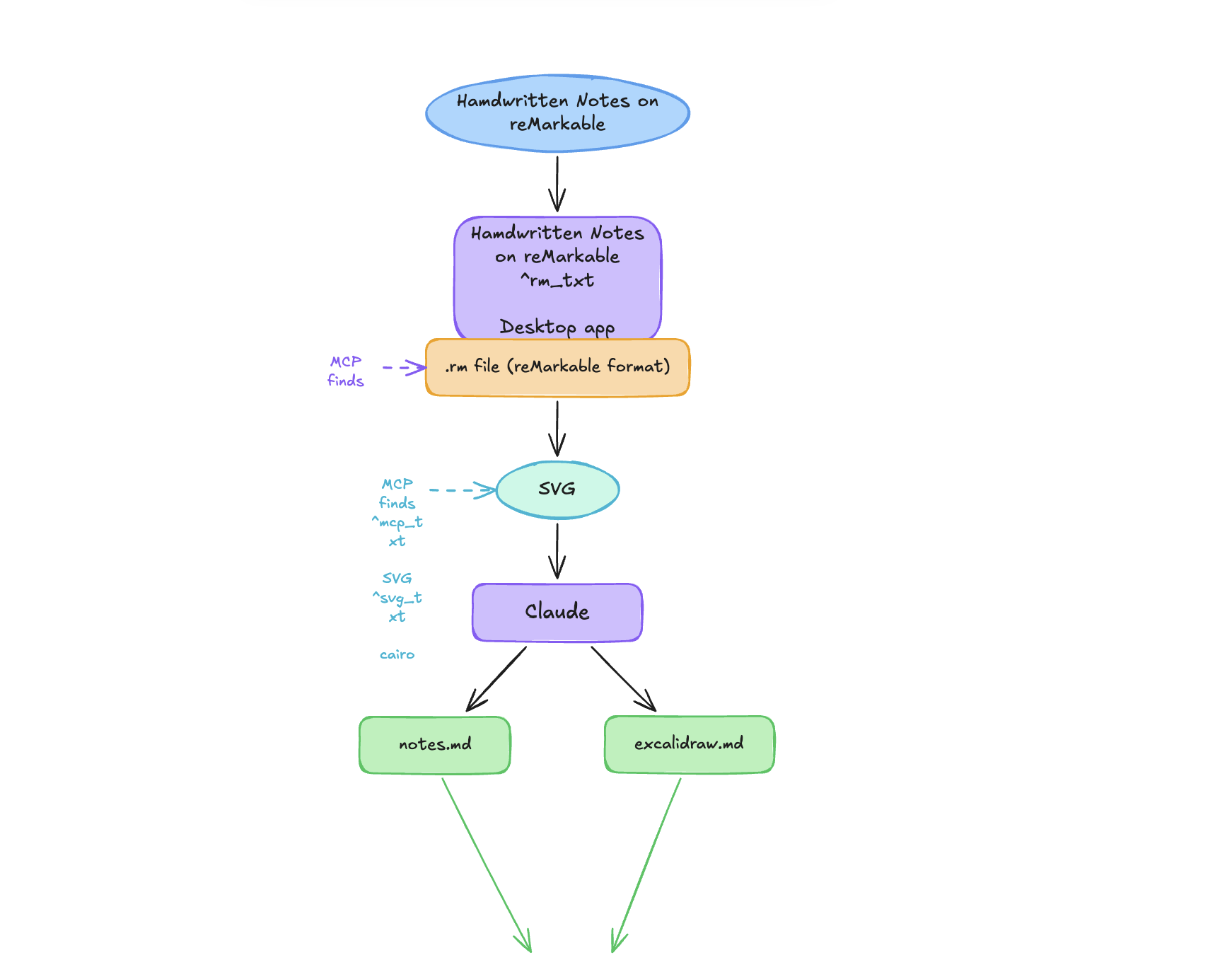 An Excalidraw diagram with corrupted labels and broken arrows after a save cycle